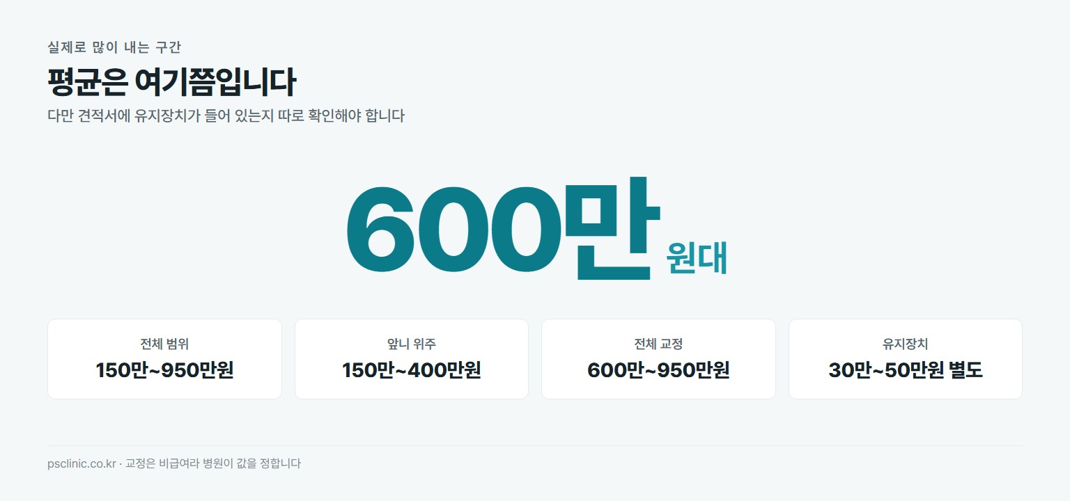 인비절라인 평균 약 600만원대. 전체 범위 150만~950만원, 앞니 위주 150만~400만원, 전체 교정 600만~950만원, 유지장치는 30만~50만원 별도
