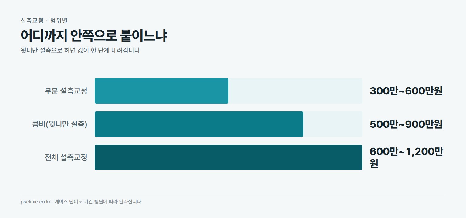 설측교정 범위별 비용 비교. 부분 설측교정 약 300만~600만원, 콤비 윗니만 설측 약 500만~900만원, 전체 설측교정 약 600만~1200만원