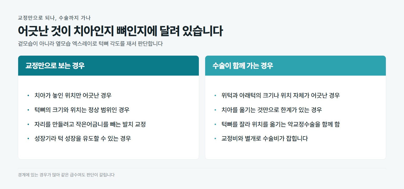 교정만으로 되는 경우와 수술이 함께 가는 경우를 나눈 비교표
