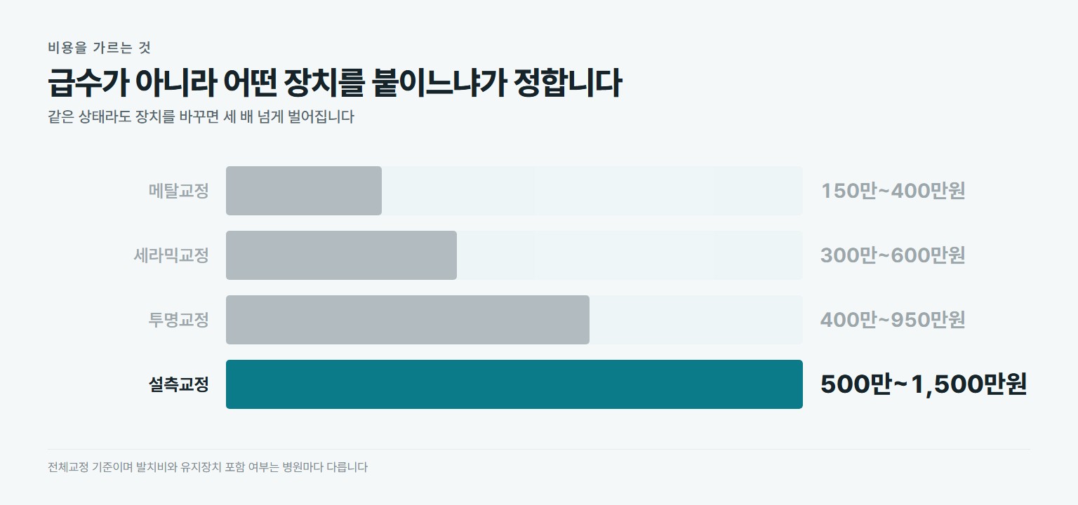 메탈 세라믹 투명 설측 교정장치별 비용 범위를 비교한 그래프
