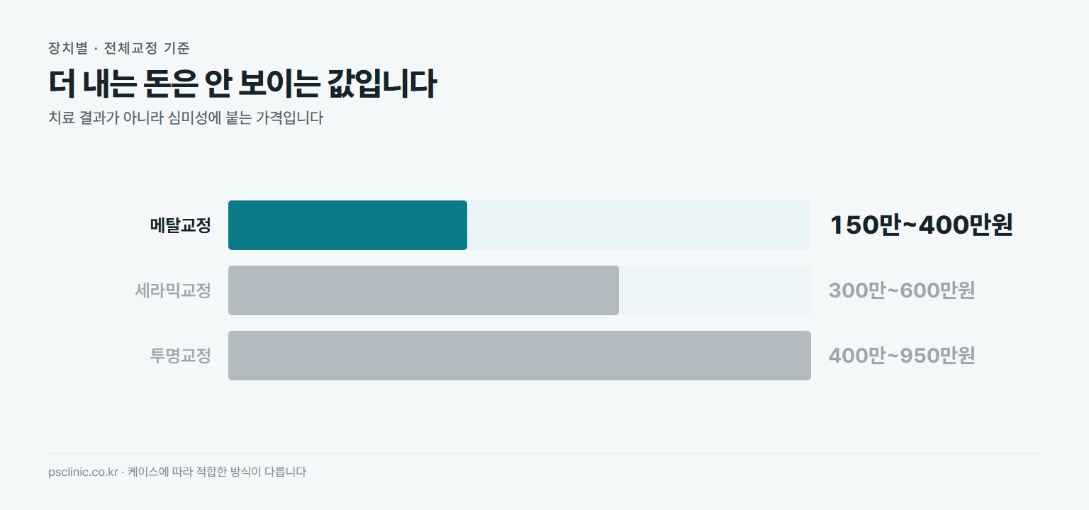 교정 장치별 전체교정 비용 비교. 메탈교정 약 150만~400만원, 세라믹교정 약 300만~600만원, 투명교정 약 400만~950만원