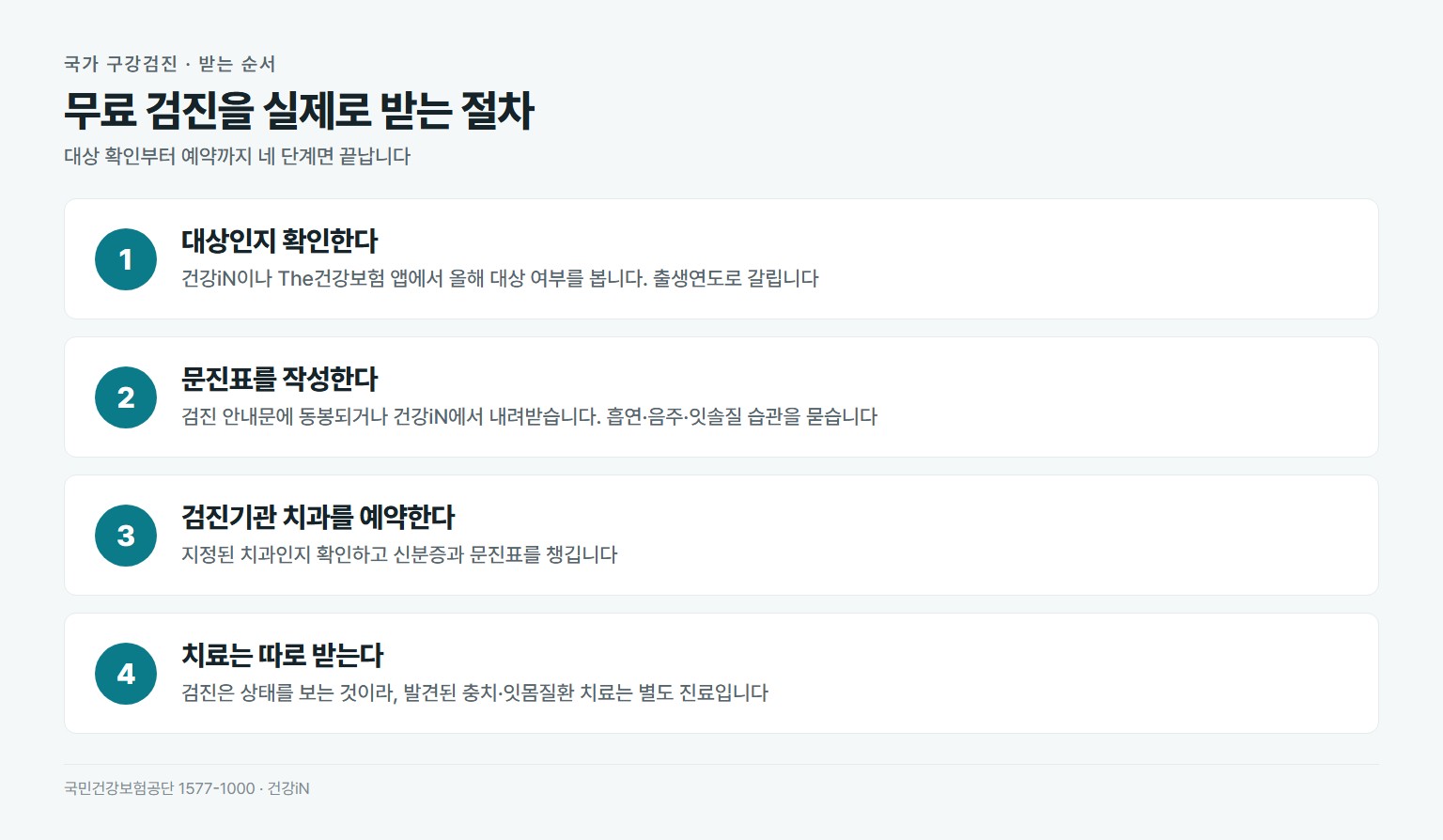 국가 구강검진 받는 순서. 건강iN에서 올해 대상 여부 확인, 문진표 작성, 검진기관 지정 치과 예약, 검진 후 치료는 별도 진행