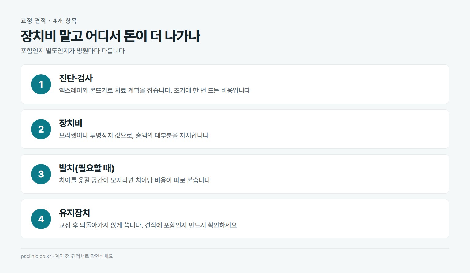 치아교정 총비용 구성. 진단과 검사, 장치비, 필요 시 발치, 교정 후 유지장치
