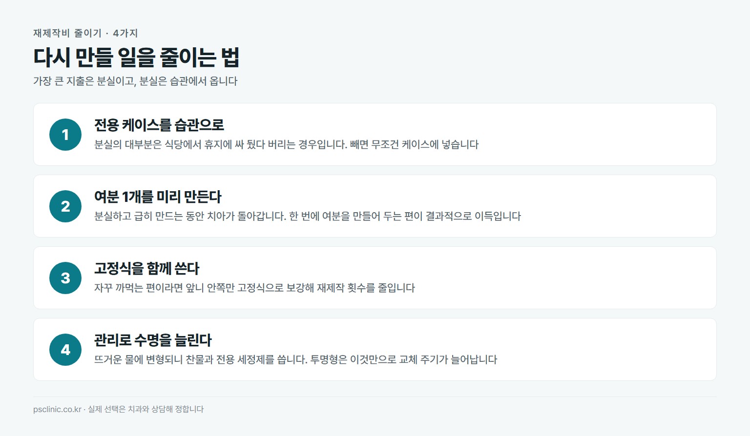 리테이너 재제작비를 줄이는 방법. 전용 케이스 습관화, 여분 1개 미리 제작, 고정식 병용 고려, 관리로 수명 늘리기
