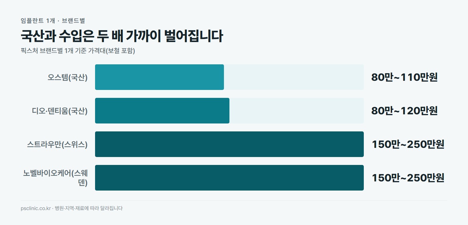 임플란트 브랜드별 1개 가격 비교. 오스템 약 80만~110만원, 디오와 덴티움 약 80만~120만원, 스트라우만 약 150만~250만원, 노벨바이오케어 약 150만~250만원