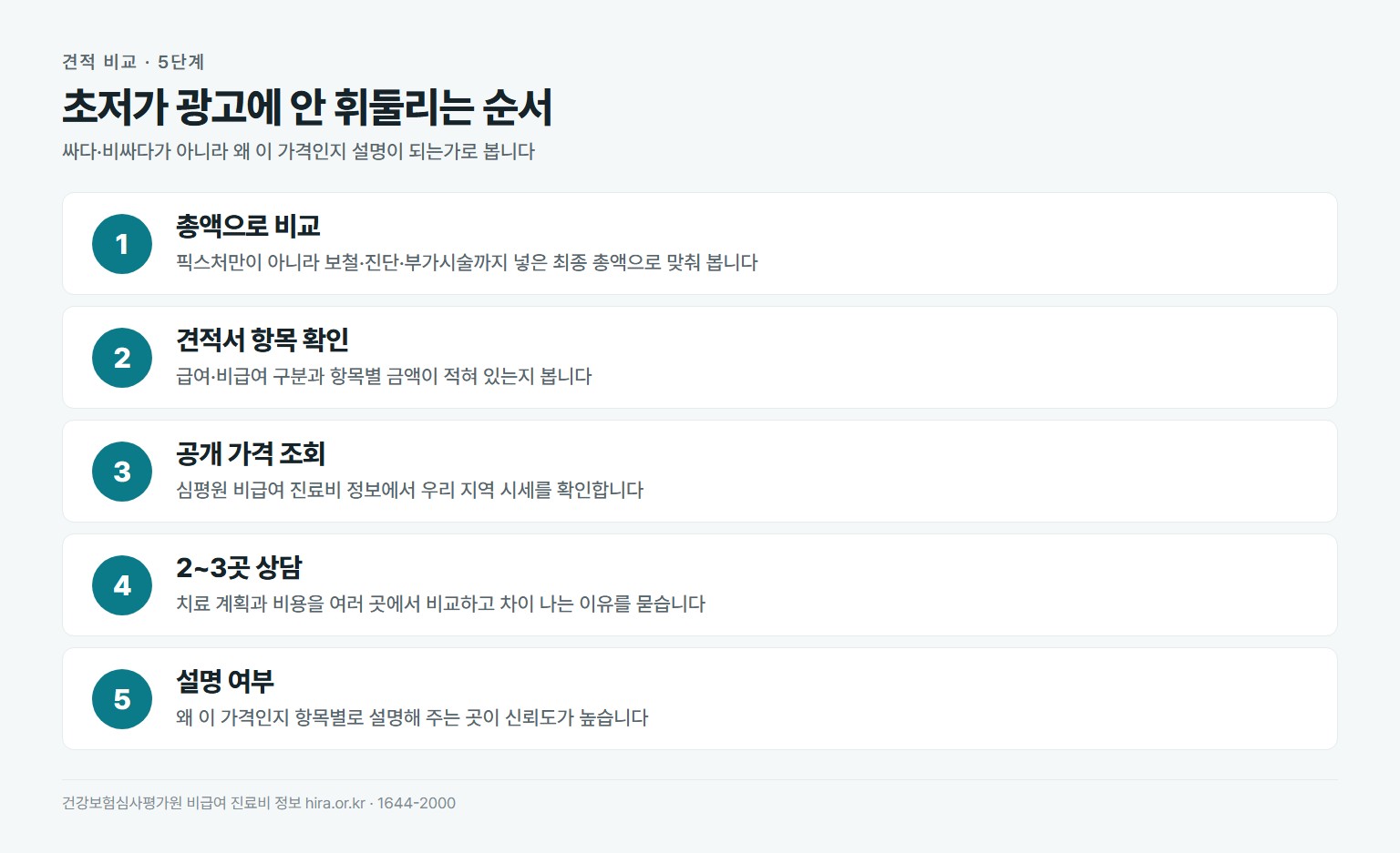 임플란트 견적 비교 5단계. 총액으로 비교, 견적서 항목 확인, 심평원 공개 가격 조회, 2~3곳 상담, 가격 근거 설명 여부 확인
