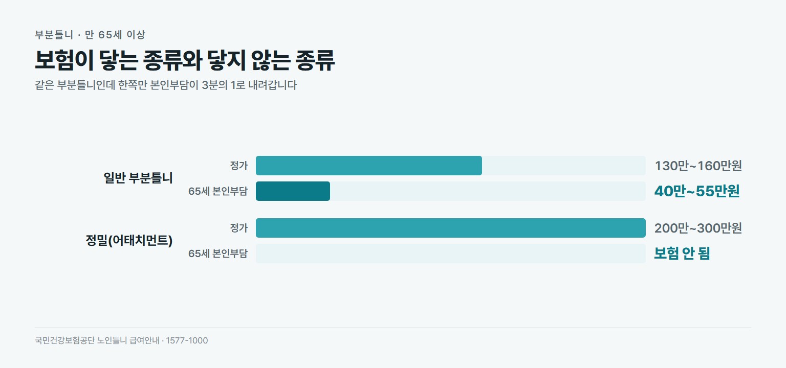 부분틀니 보험 적용 비교. 일반 부분틀니는 정가 130만~160만원이지만 만 65세 이상 본인부담 40만~55만원. 정밀 어태치먼트 부분틀니는 200만~300만원이며 보험이 적용되지 않음