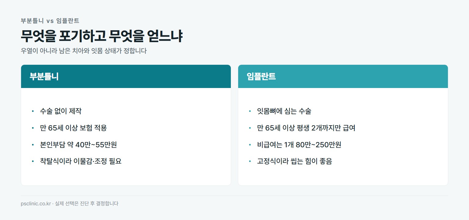 부분틀니와 임플란트 비교. 부분틀니는 수술이 없고 비용이 낮으며 만 65세 이상 보험 적용, 다만 착탈식이라 이물감이 있고 7년마다 다시 함. 임플란트는 고정식이라 안정적이고 씹는 힘이 좋지만 수술이 필요하고 비용이 높음