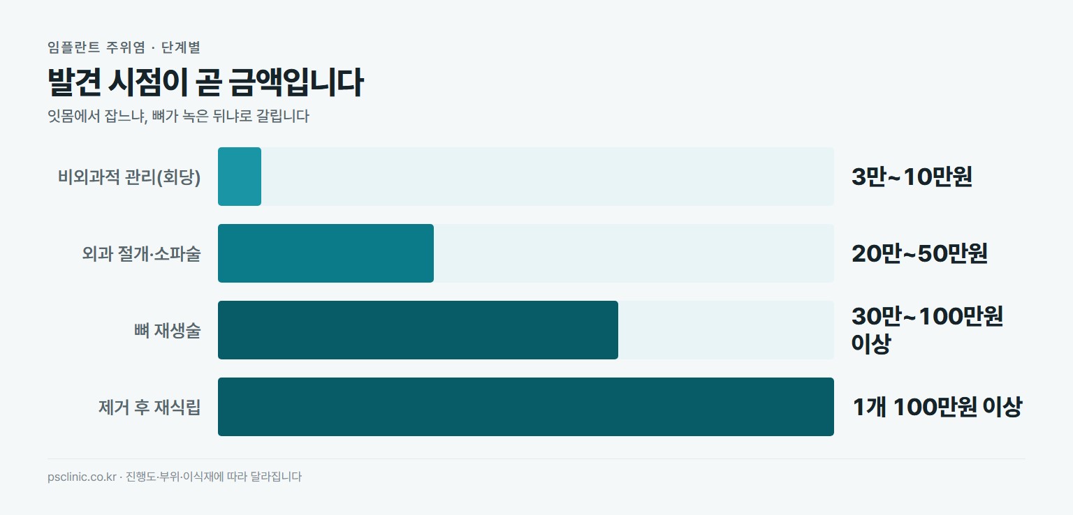 임플란트 주위염 치료 단계별 비용 비교. 비외과적 관리 회당 약 3만~10만원, 외과적 절개와 소파술 약 20만~50만원, 뼈 재생술 약 30만~100만원 이상, 임플란트 제거 후 재식립 1개 100만원 이상 별도