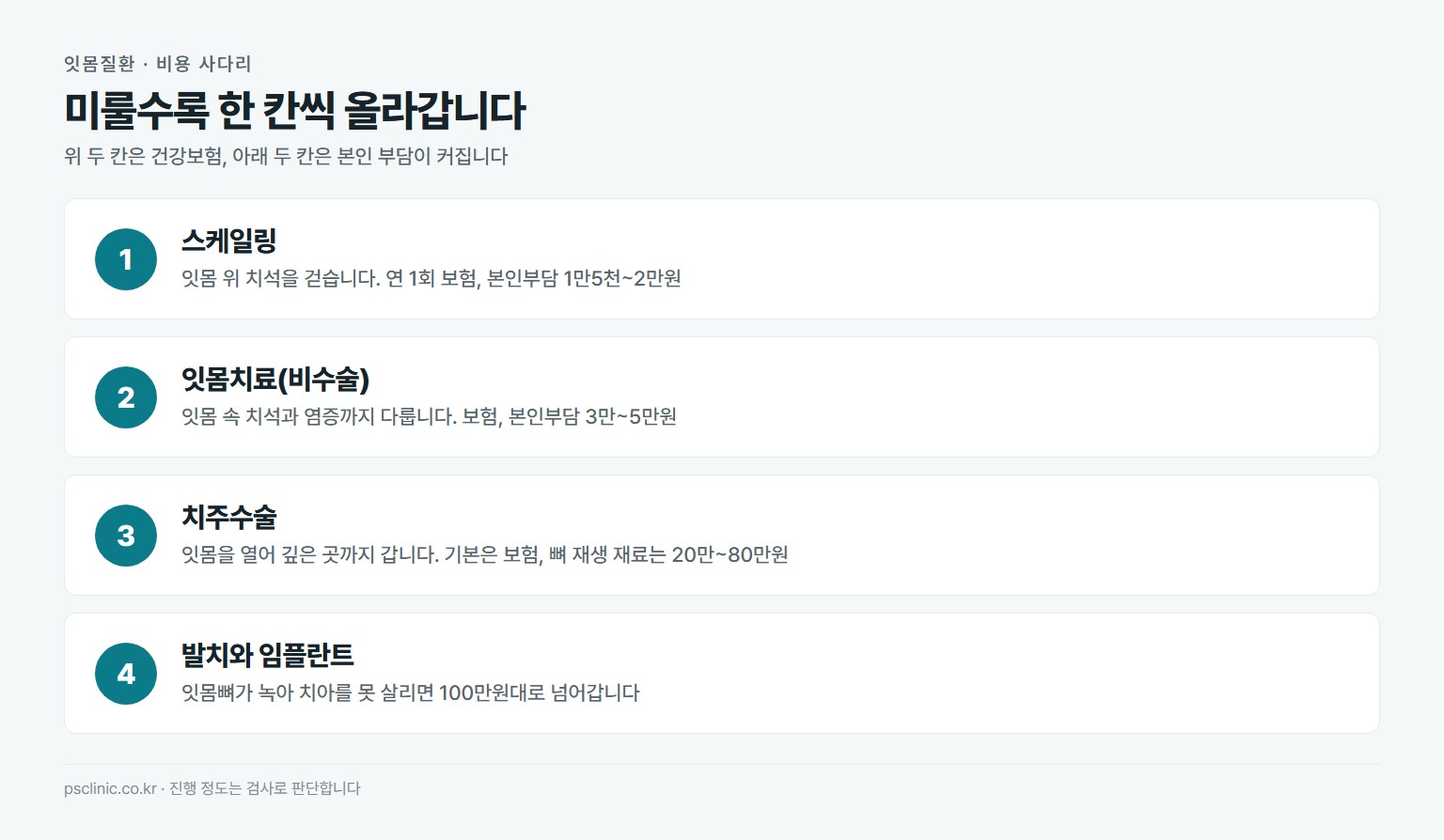 잇몸질환 단계별 비용 사다리. 스케일링 1만5천~2만원, 잇몸치료 3만~5만원, 치주수술 기본은 보험이고 뼈 재생은 20만~80만원, 발치와 임플란트 100만원대