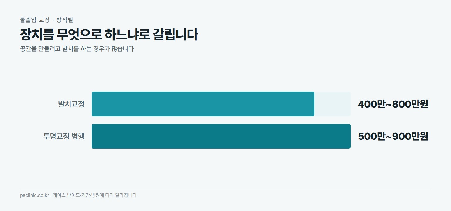 돌출입 교정 방식별 비용 비교. 발치교정 약 400만~800만원, 투명교정 병행 약 500만~900만원