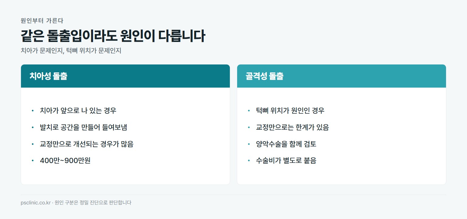 돌출입 원인별 접근 비교. 치아성 돌출은 치아가 앞으로 나 있고 발치교정으로 공간을 만들어 개선하며 400만~900만원. 골격성 돌출은 턱뼈 위치가 원인이고 교정만으로는 한계가 있어 양악수술을 검토하며 수술비가 별도