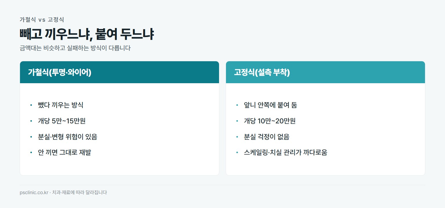 리테이너 가철식과 고정식 비교. 가철식은 뺐다 끼우는 방식이고 5만~15만원이며 분실과 변형 위험이 있고 안 끼면 재발함. 고정식은 앞니 안쪽에 붙이고 10만~20만원이며 분실 걱정이 없고 스케일링과 치실 관리가 까다로움