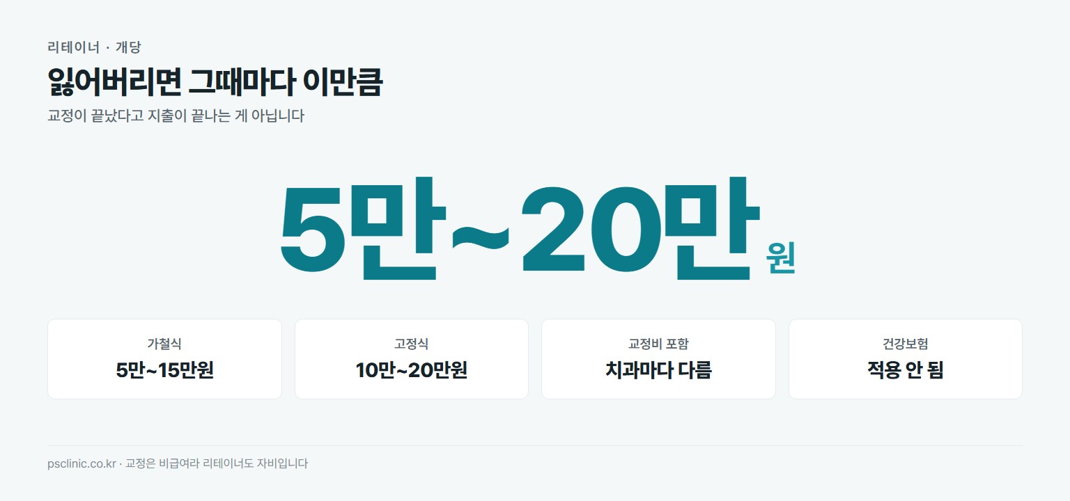 리테이너 개당 비용 약 5만~20만원. 가철식 5만~15만원, 고정식 10만~20만원, 교정비 포함 여부는 치과마다 다름, 건강보험 미적용