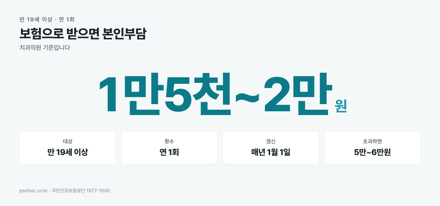 스케일링 건강보험 본인부담 약 1만5천~2만원. 대상 만 19세 이상, 횟수 연 1회, 매년 1월 1일 갱신, 횟수 초과 시 5만~6만원