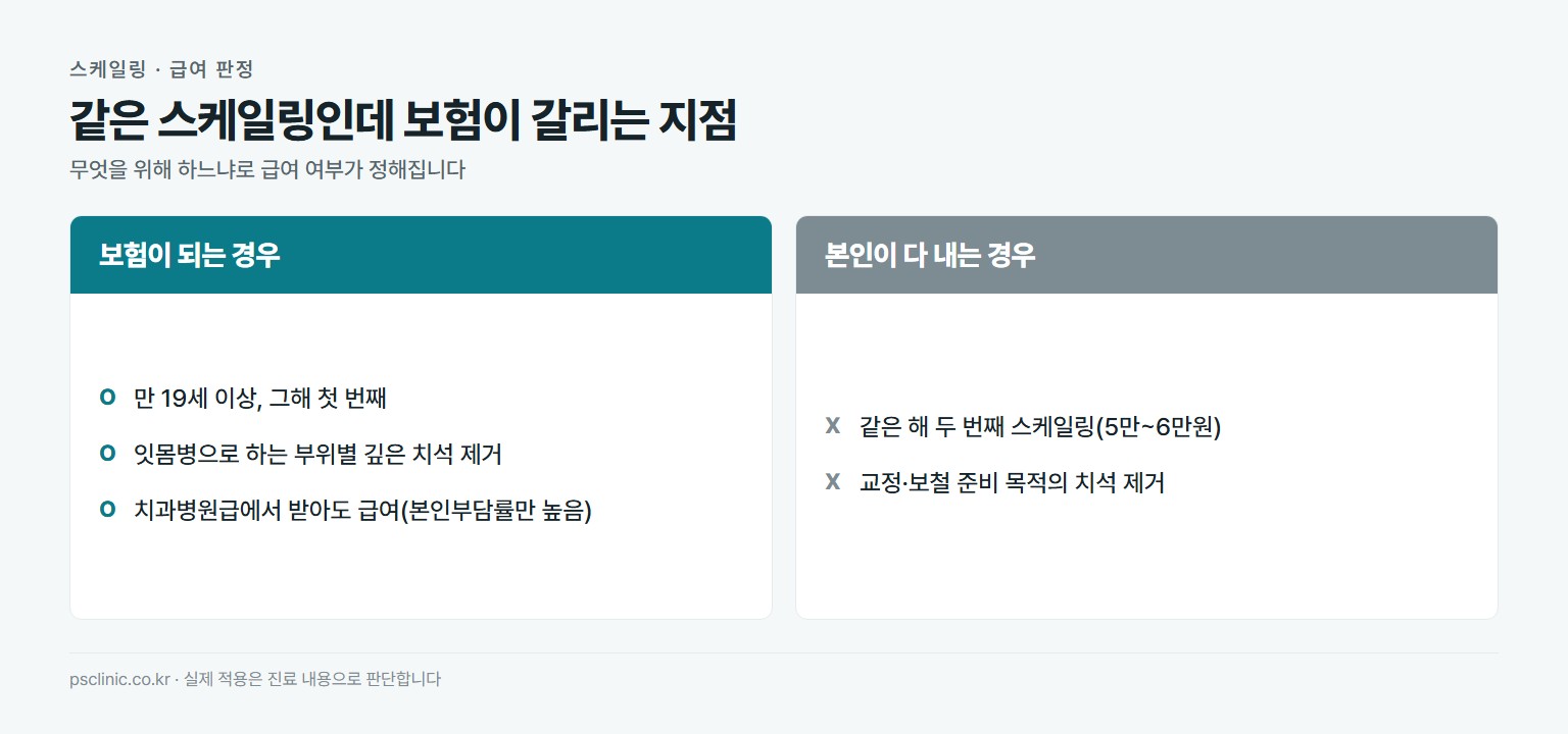 스케일링 건강보험 적용 비교. 급여는 만 19세 이상 연 1회, 잇몸병으로 하는 부위별 깊은 치석 제거, 치과병원급 시행. 비급여는 같은 해 두 번째 스케일링, 교정이나 보철 준비 목적의 치석 제거