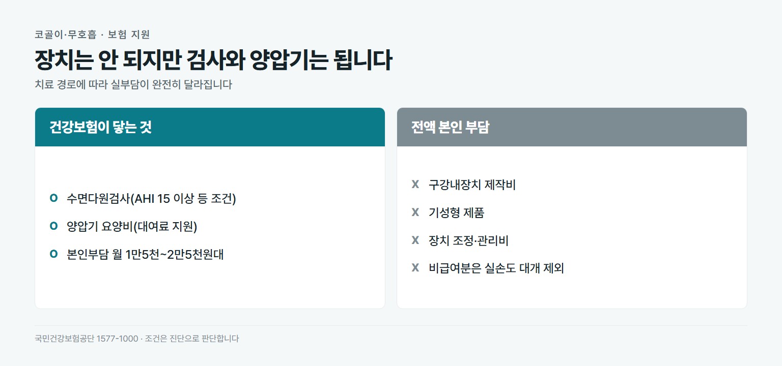 코골이 치료 건강보험 지원 비교. 지원되는 것은 수면다원검사로 무호흡저호흡지수 15 이상 등 조건 충족 시 급여이며 본인부담 약 20퍼센트, 양압기는 요양비로 대여료 지원되어 월 1만5천에서 2만5천원대. 전액 본인 부담인 것은 구강내장치 제작비, 기성형 제품, 장치 조정과 관리비