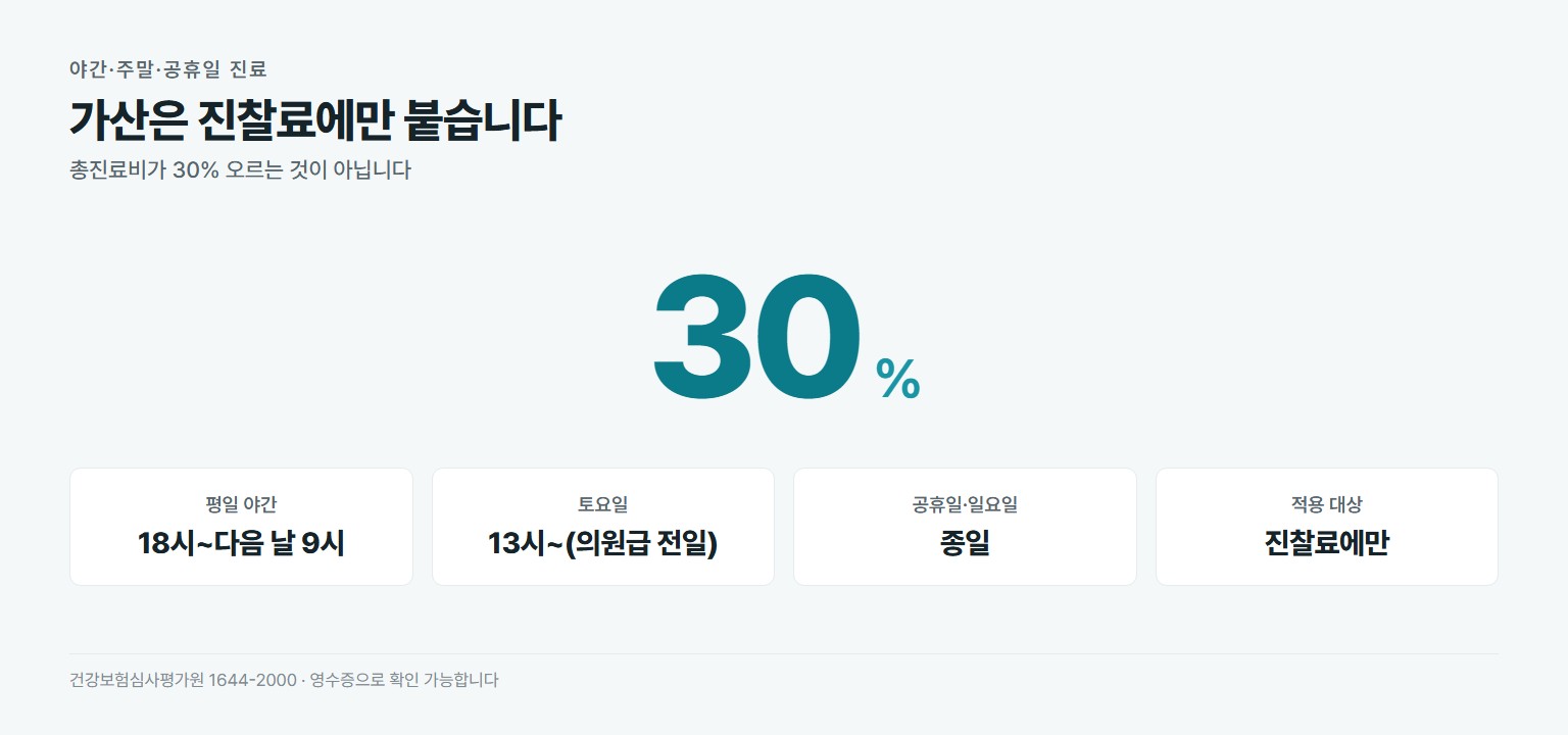 야간과 공휴일 진료비 가산 30퍼센트. 평일 야간은 오후 6시부터 다음 날 오전 9시, 토요일은 오후 1시부터 의원급은 전일, 공휴일과 일요일은 종일, 진찰료에만 적용