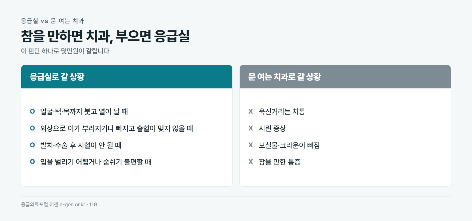 치통 시 응급실과 일반 치과 선택 기준. 응급실로 갈 상황은 얼굴과 턱과 목까지 붓고 열이 날 때, 외상으로 치아가 부러지거나 빠지고 출혈이 멎지 않을 때, 발치 후 지혈이 안 될 때, 입을 벌리기 어렵거나 숨쉬기 불편할 때. 문 여는 치과로 갈 상황은 욱신거리는 치통, 시린 증상, 보철물이 빠짐, 참을 만한 통증