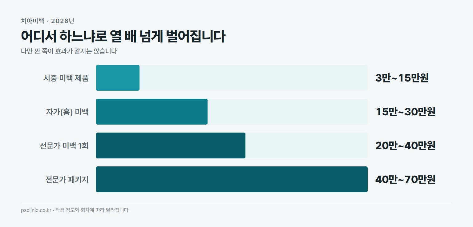 치아미백 방식별 비용 비교. 시중 미백 제품 약 3만~15만원, 자가 홈 미백 약 15만~30만원, 전문가 미백 1회 약 20만~40만원, 전문가 패키지 약 40만~70만원