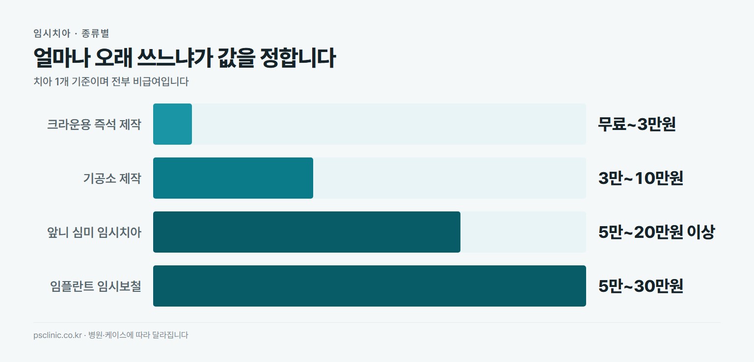 임시치아 종류별 비용 비교. 크라운용 즉석 임시치아 무료에서 약 3만원, 기공소 제작 임시치아 약 3만~10만원, 앞니 심미 임시치아 약 5만~20만원 이상, 임플란트 임시보철 약 5만~30만원