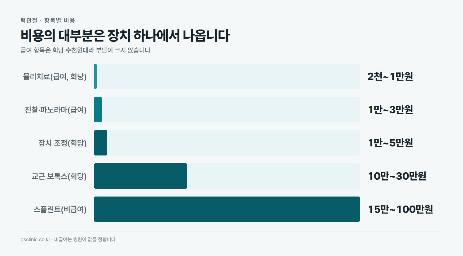 턱관절 치료 항목별 비용 비교. 물리치료 회당 2천~1만원 급여, 진찰과 파노라마 1만~3만원 급여, 장치 조정과 정기 내원 회당 1만~5만원, 교근 보톡스 회당 10만~30만원, 교합안정장치 스플린트 15만~100만원 비급여