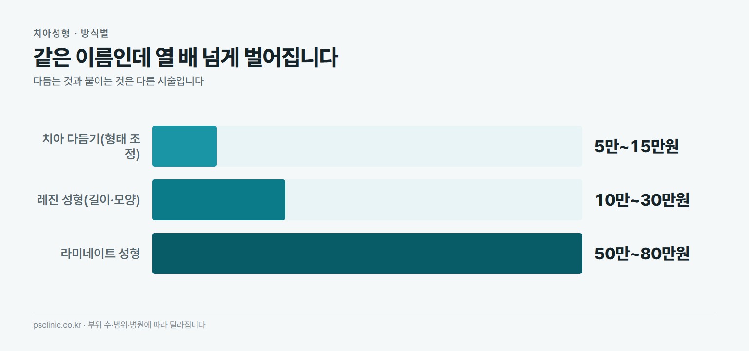 치아성형 방식별 비용 비교. 치아 다듬기 형태 조정 부위당 약 5만~15만원, 레진 성형 약 10만~30만원, 라미네이트 성형 약 50만~80만원