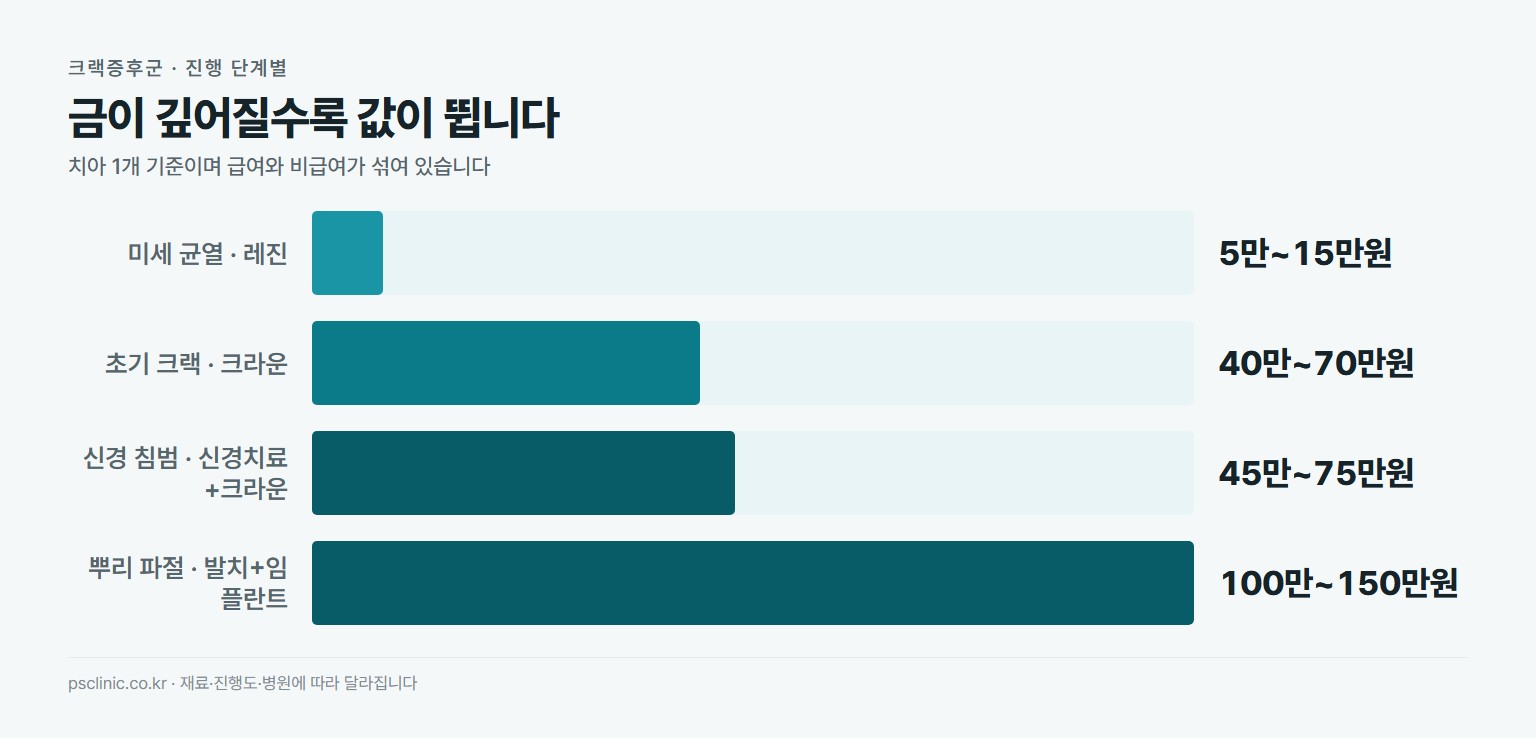치아 크랙증후군 단계별 비용 비교. 미세 균열은 레진 약 5만~15만원, 초기 크랙은 크라운 약 40만~70만원, 신경 침범은 신경치료와 크라운 약 45만~75만원, 뿌리 파절은 발치 후 임플란트 약 100만~150만원
