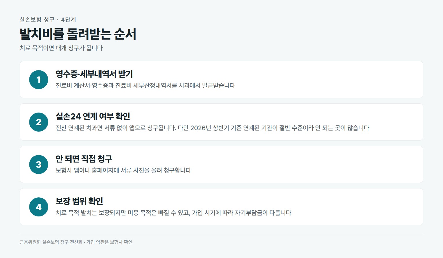 사랑니 발치 실손보험 청구 절차. 영수증과 세부내역서 발급, 실손24 연계 여부 확인, 안 되면 보험사 앱으로 직접 청구, 보장 범위 확인
