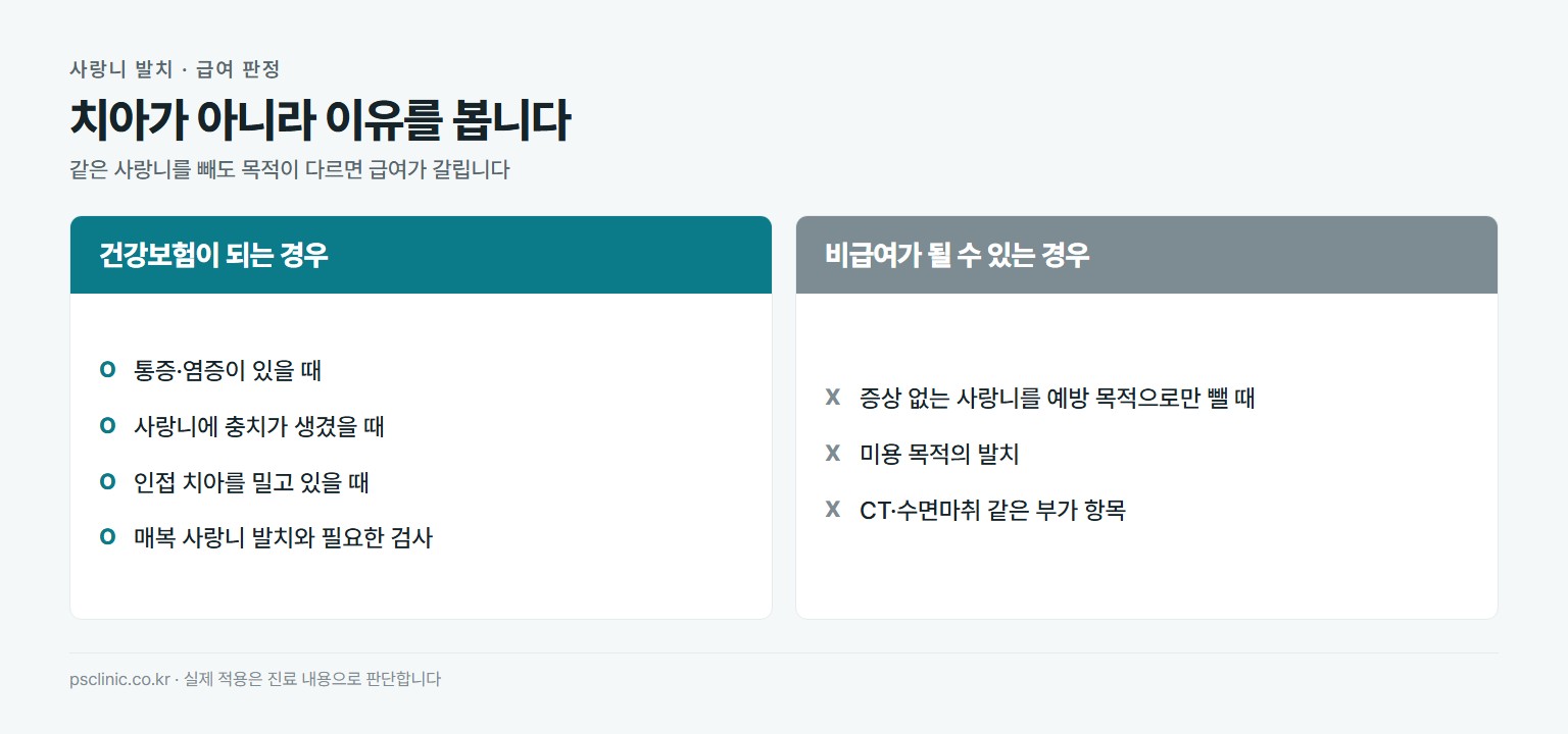 사랑니 발치 건강보험 적용 비교. 급여는 통증이나 염증이 있을 때, 충치가 생겼을 때, 인접 치아를 밀 때, 매복 사랑니 발치와 검사. 비급여는 아무 증상 없는 사랑니를 예방 목적으로 뺄 때, 미용 목적일 때, CT나 수면마취 같은 부가 항목