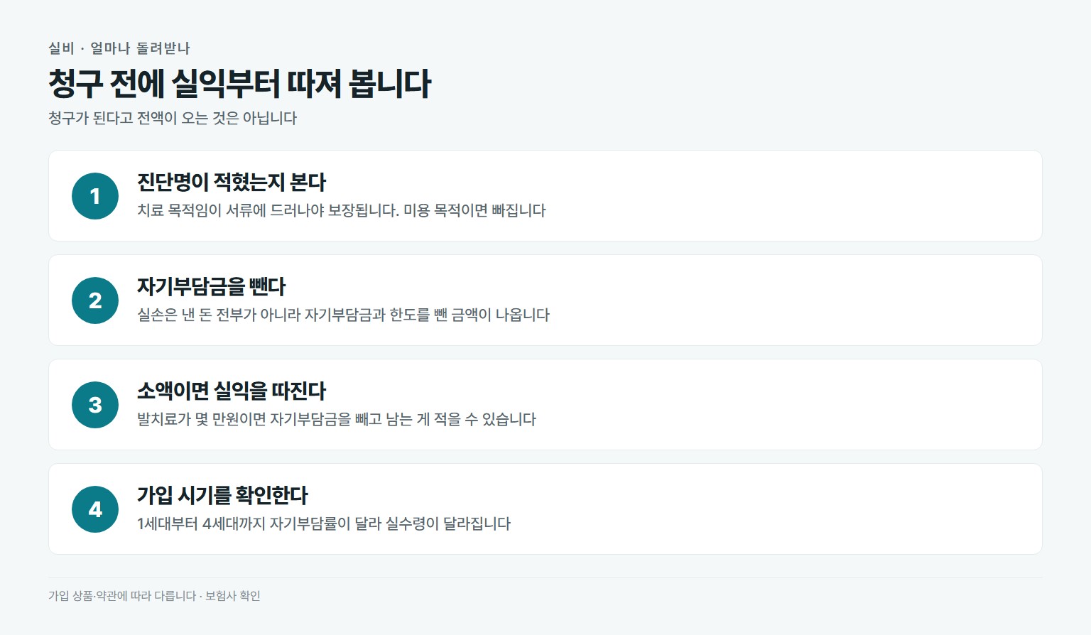사랑니 발치 실손보험 실수령 판단 순서. 진단명 확인, 자기부담금 차감, 소액이면 실익 확인, 가입 시기별 자기부담률 확인