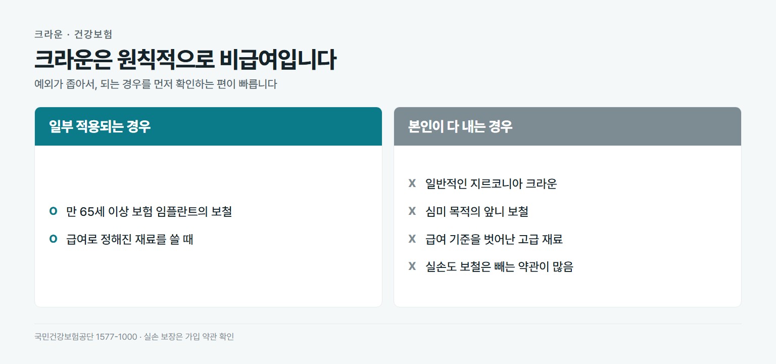 크라운 건강보험 적용 비교. 일부 적용되는 경우는 만 65세 이상 보험 임플란트 보철 등 특정 조건. 본인 부담인 경우는 일반 지르코니아 크라운, 심미 목적 앞니 보철, 실손보험 보철 제외
